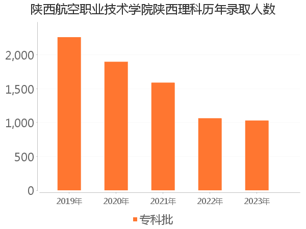 录取人数