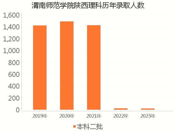 录取人数