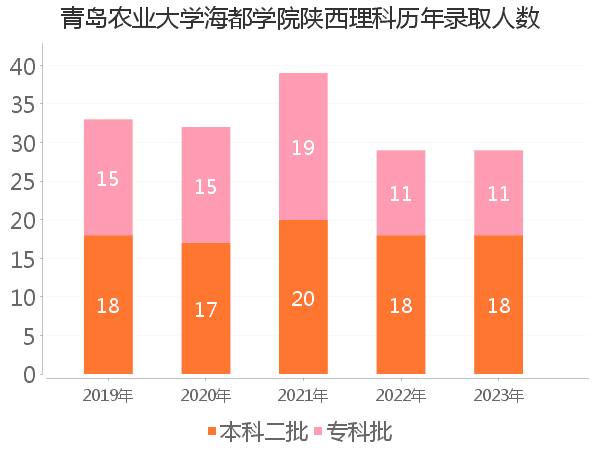 录取人数