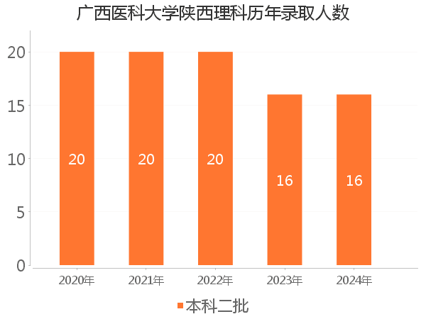 录取人数