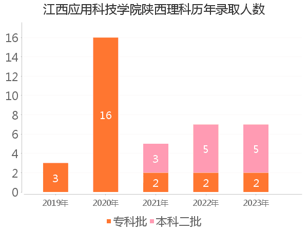 录取人数