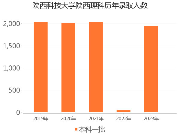 录取人数