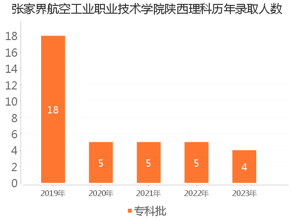 录取人数