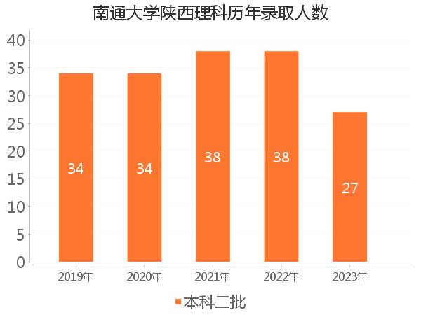 录取人数