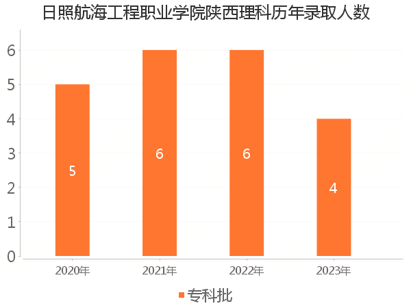 录取人数