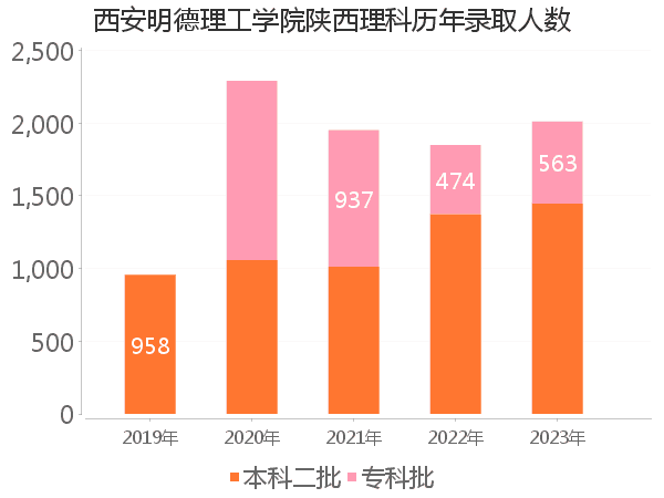 录取人数