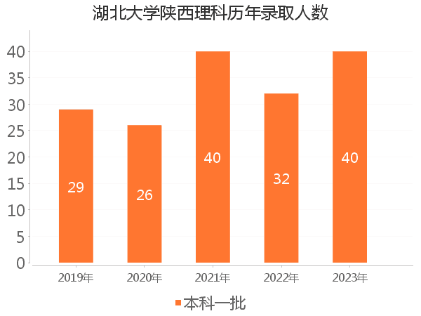 录取人数