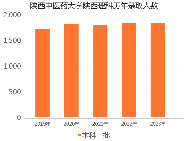 录取人数