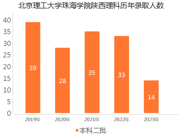 录取人数