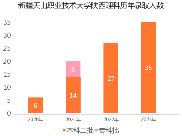 录取人数