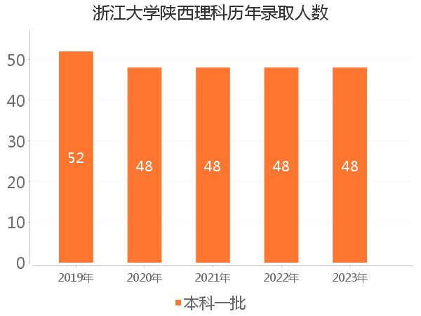 录取人数