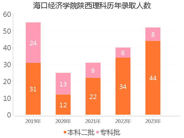 录取人数