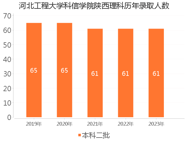 录取人数