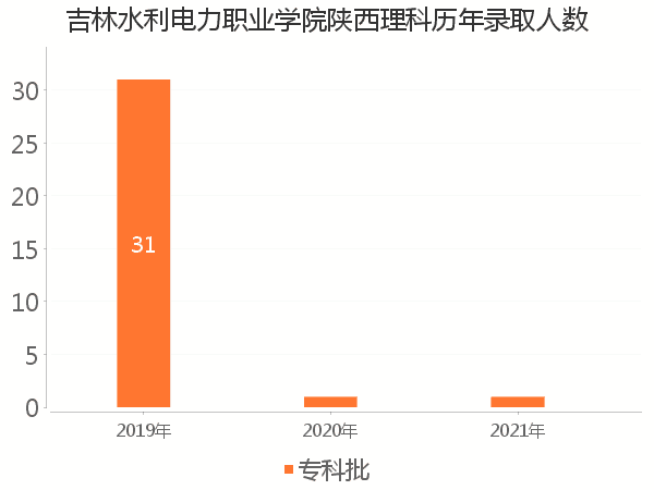 录取人数