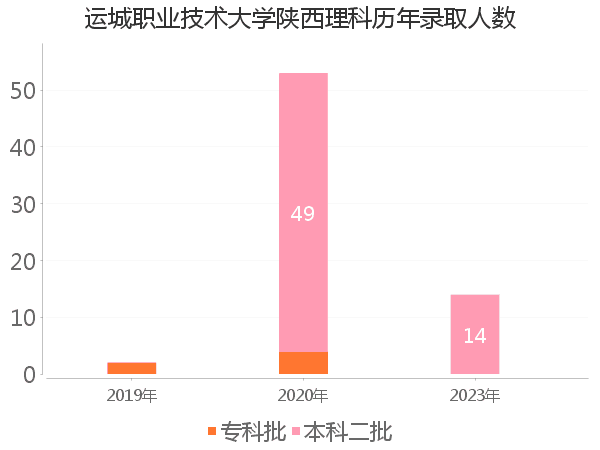 录取人数