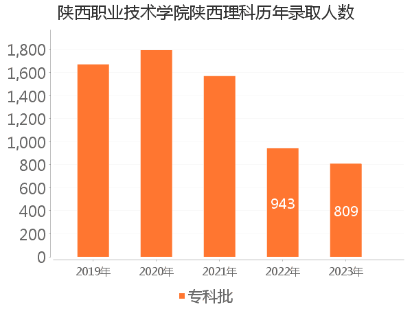 录取人数