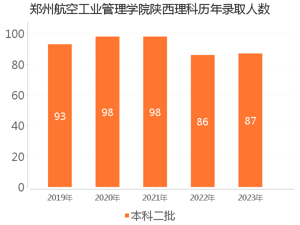 录取人数