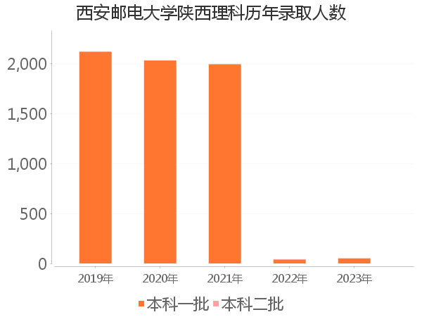 录取人数