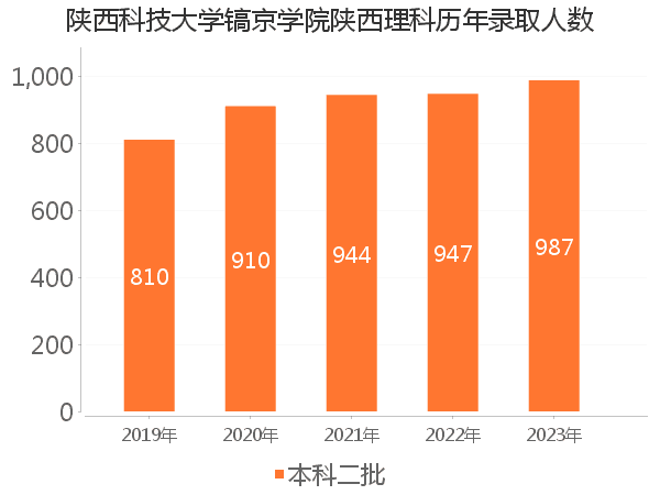 录取人数