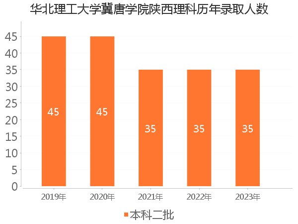 录取人数