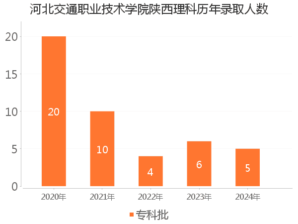 录取人数