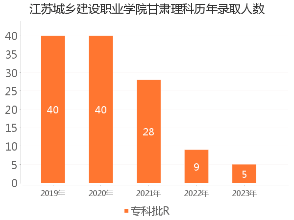 录取人数