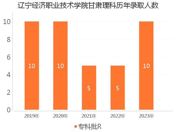 录取人数