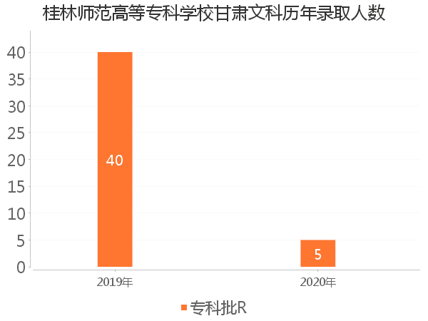 录取人数