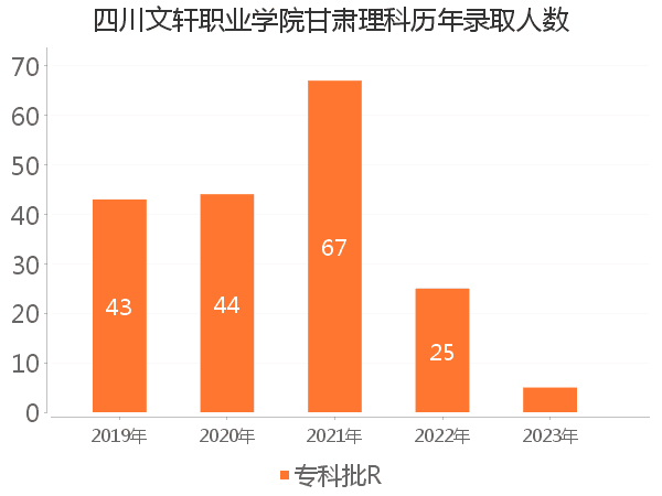 录取人数