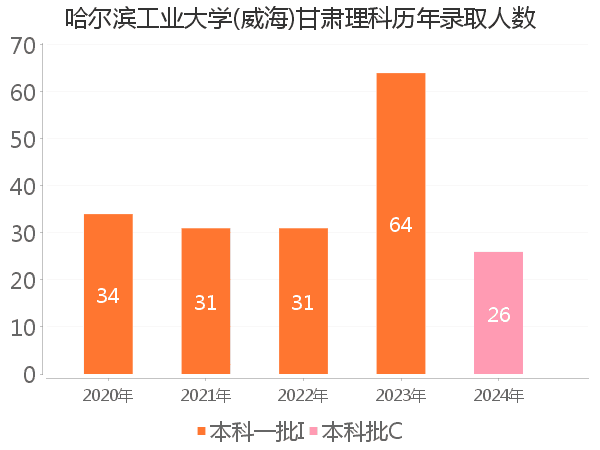 录取人数