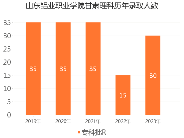 录取人数