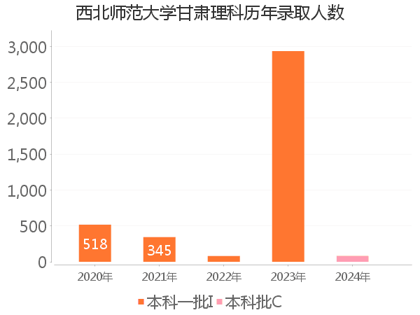 录取人数