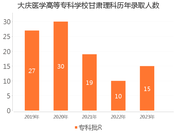 录取人数