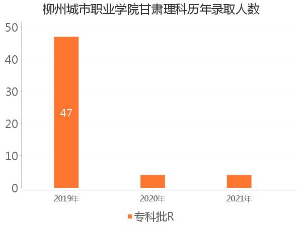 录取人数