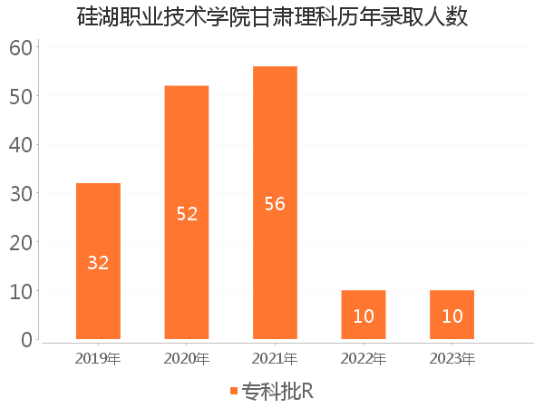 录取人数