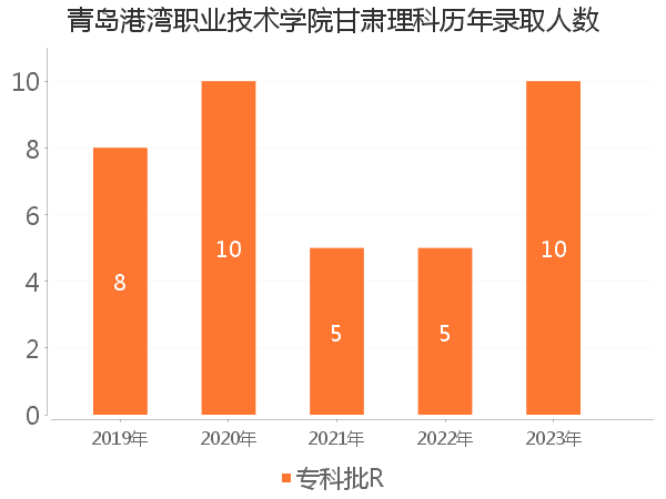 录取人数