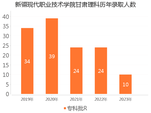 录取人数