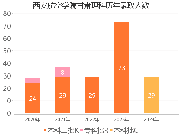 录取人数