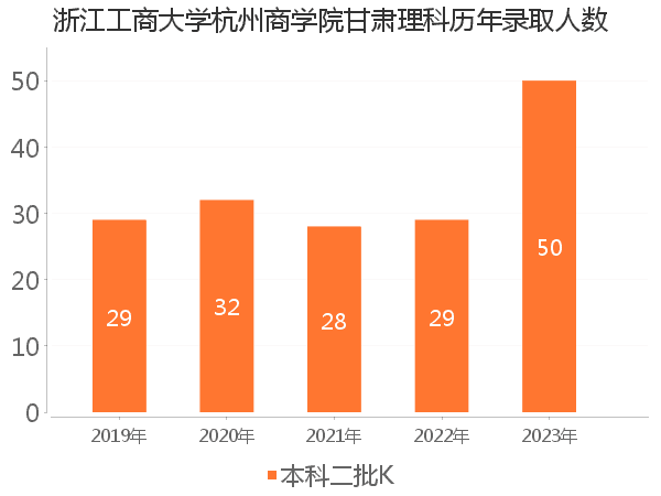 录取人数