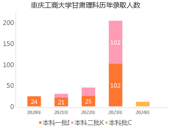 录取人数