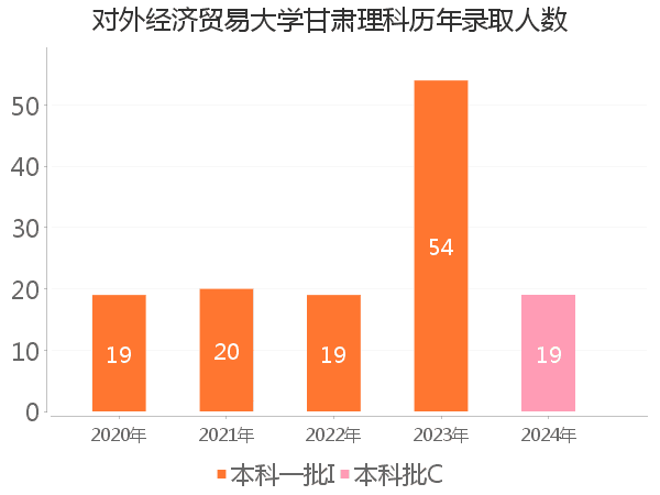 录取人数