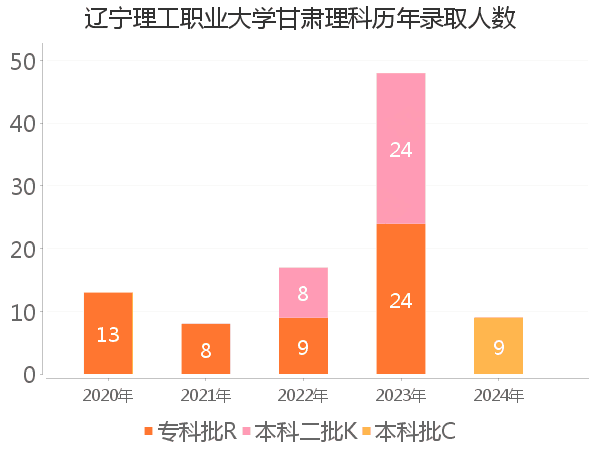 录取人数