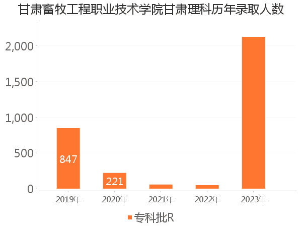 录取人数