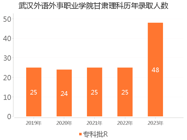 录取人数