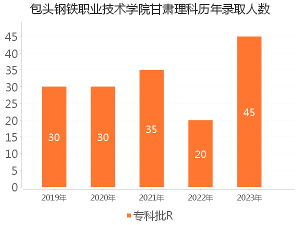 录取人数