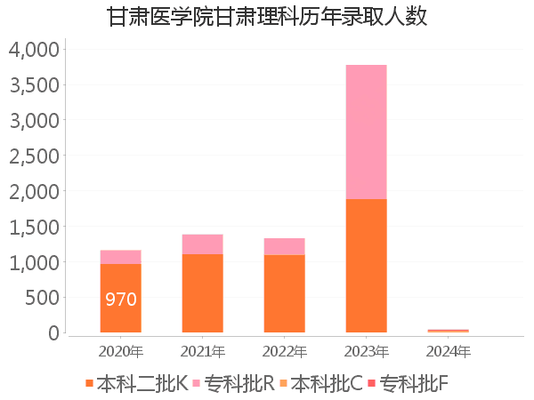 录取人数