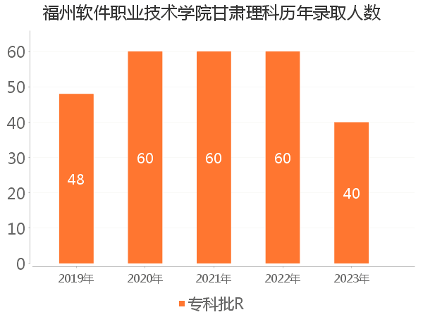 录取人数