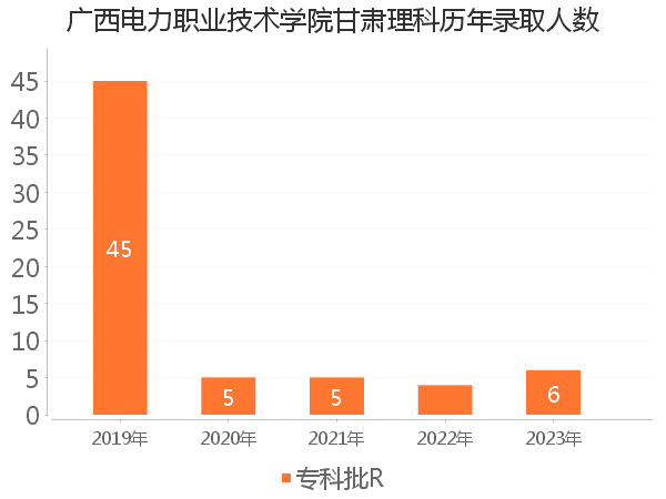 录取人数