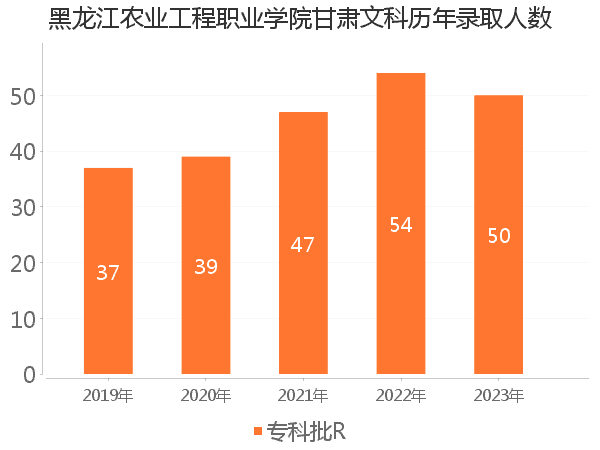 录取人数