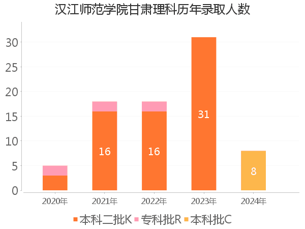 录取人数